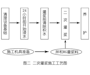金湖灌浆料施工工艺—文字完整版